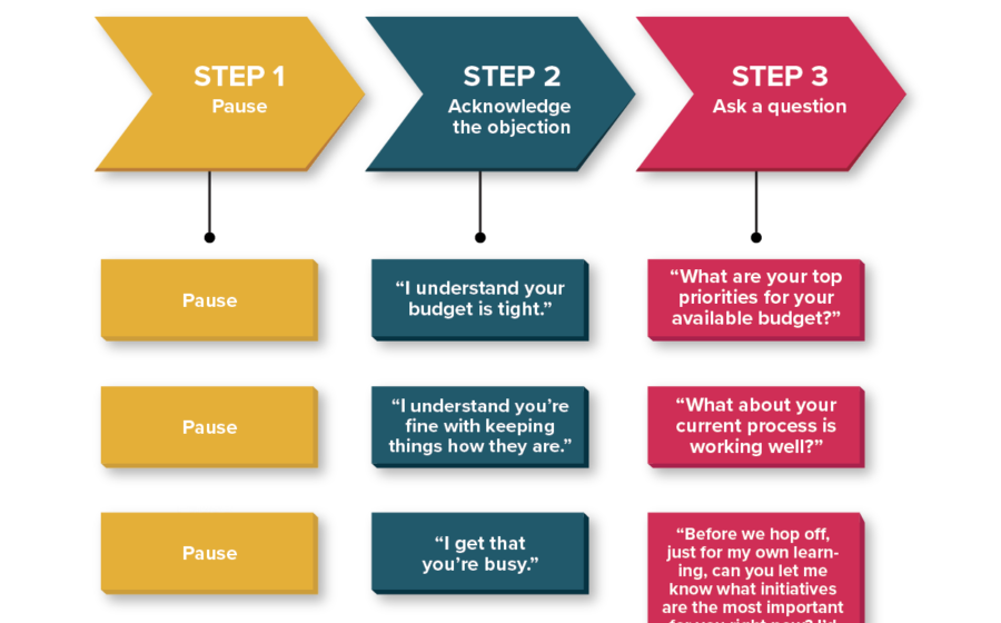 How to Handle Sales Objections and Close More Deals