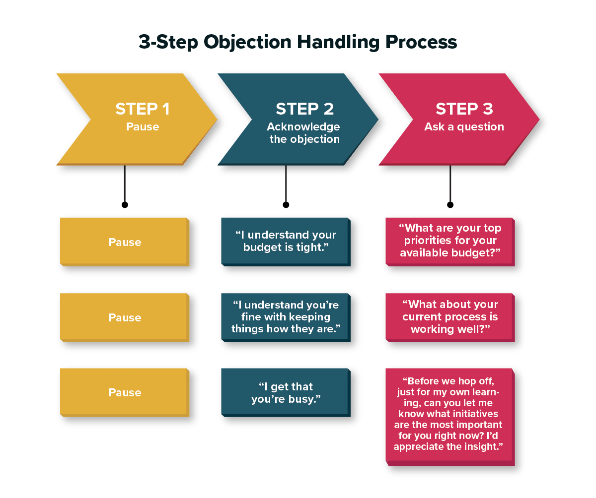 How to Handle Sales Objections and Close More Deals