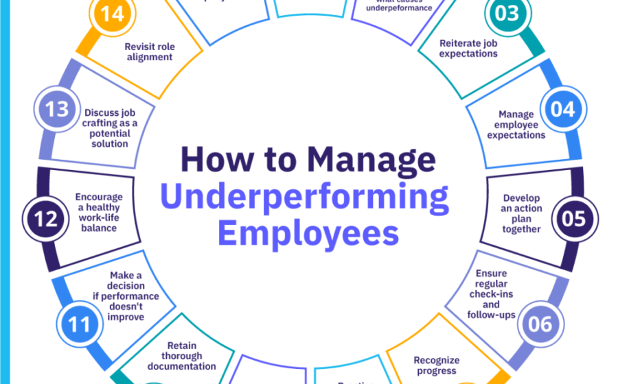 How to Handle Underperforming Employees Fairly