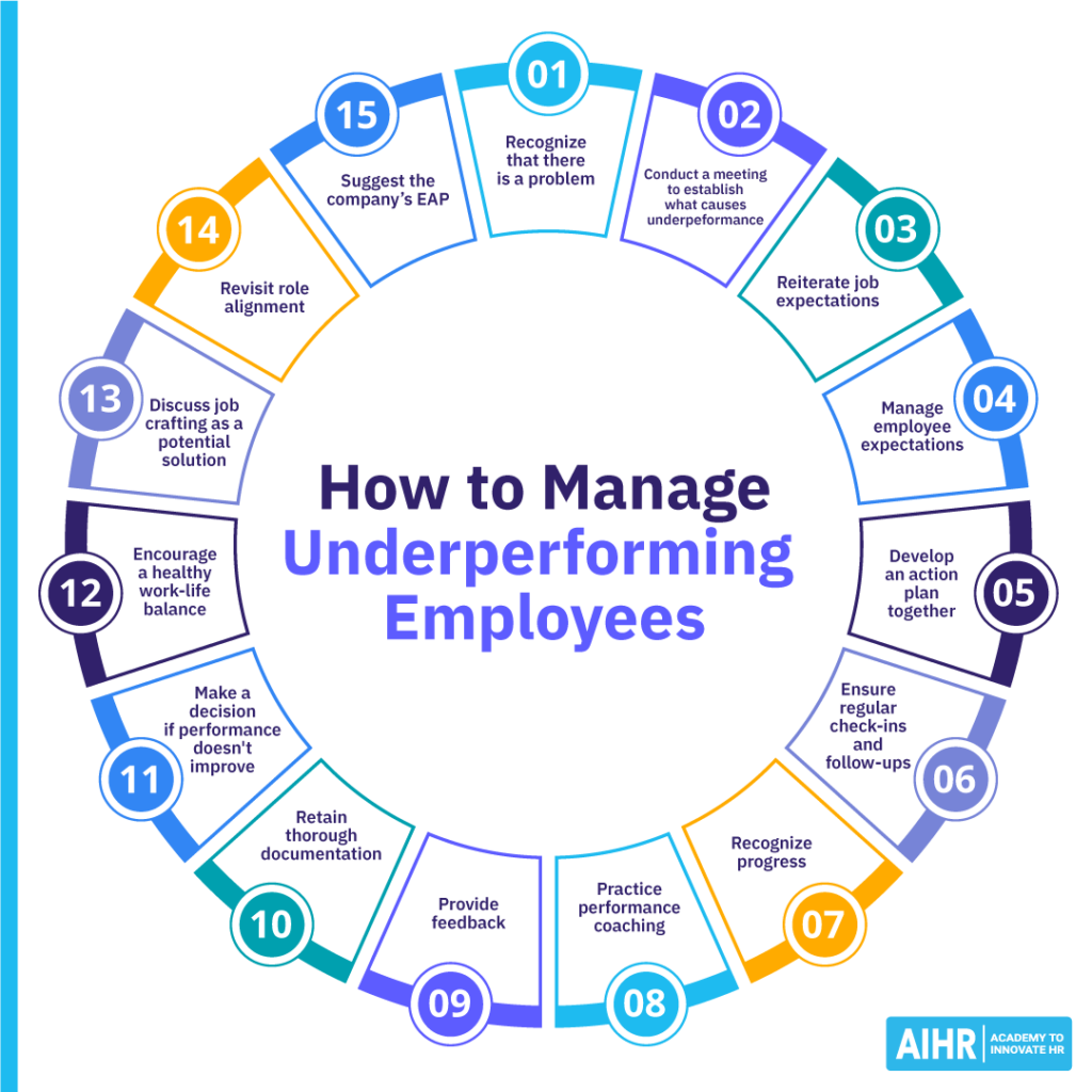 How to Handle Underperforming Employees Fairly