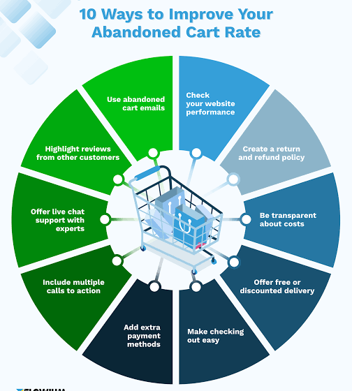 How to Reduce Cart Abandonment Rate for Your Store