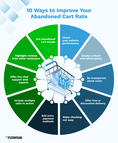 How to Reduce Cart Abandonment Rate for Your Store